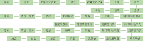果幹、果粉及固體飲料加工技術 (1).jpg