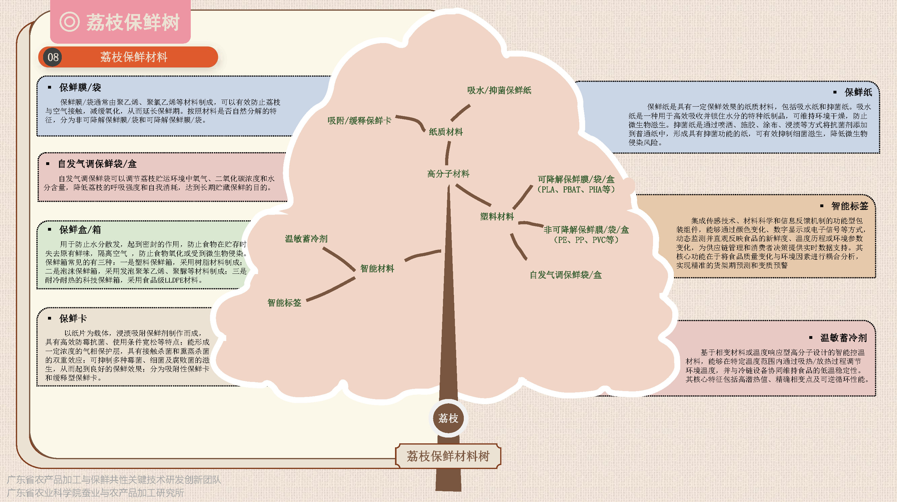 荔枝保鮮加工樹(1)-定稿_頁麵_4.png