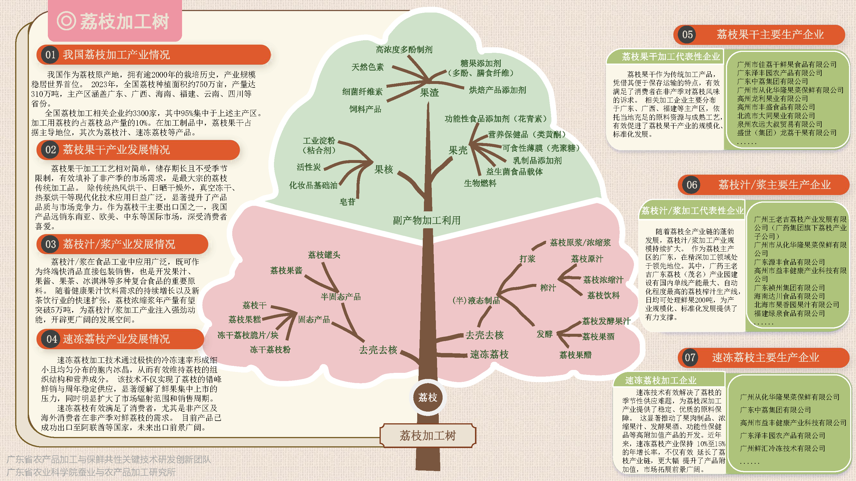 荔枝保鮮加工樹(1)-定稿_頁麵_6.png